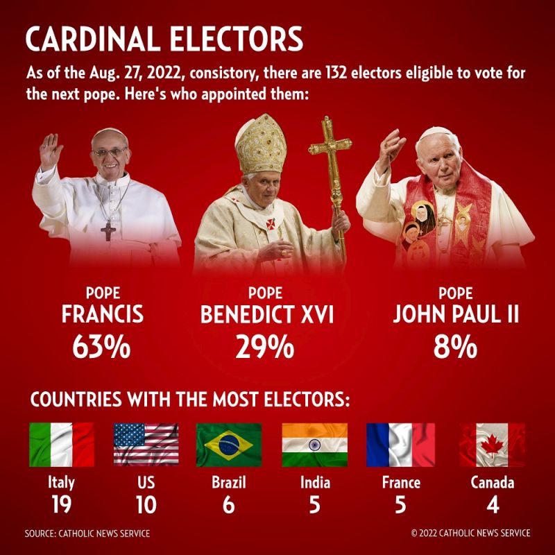 As of the Aug. 27, 2022, consistory, there are 132 electors eligible to vote for the next pope. (CNS graphic/Todd Habiger, The Leaven)