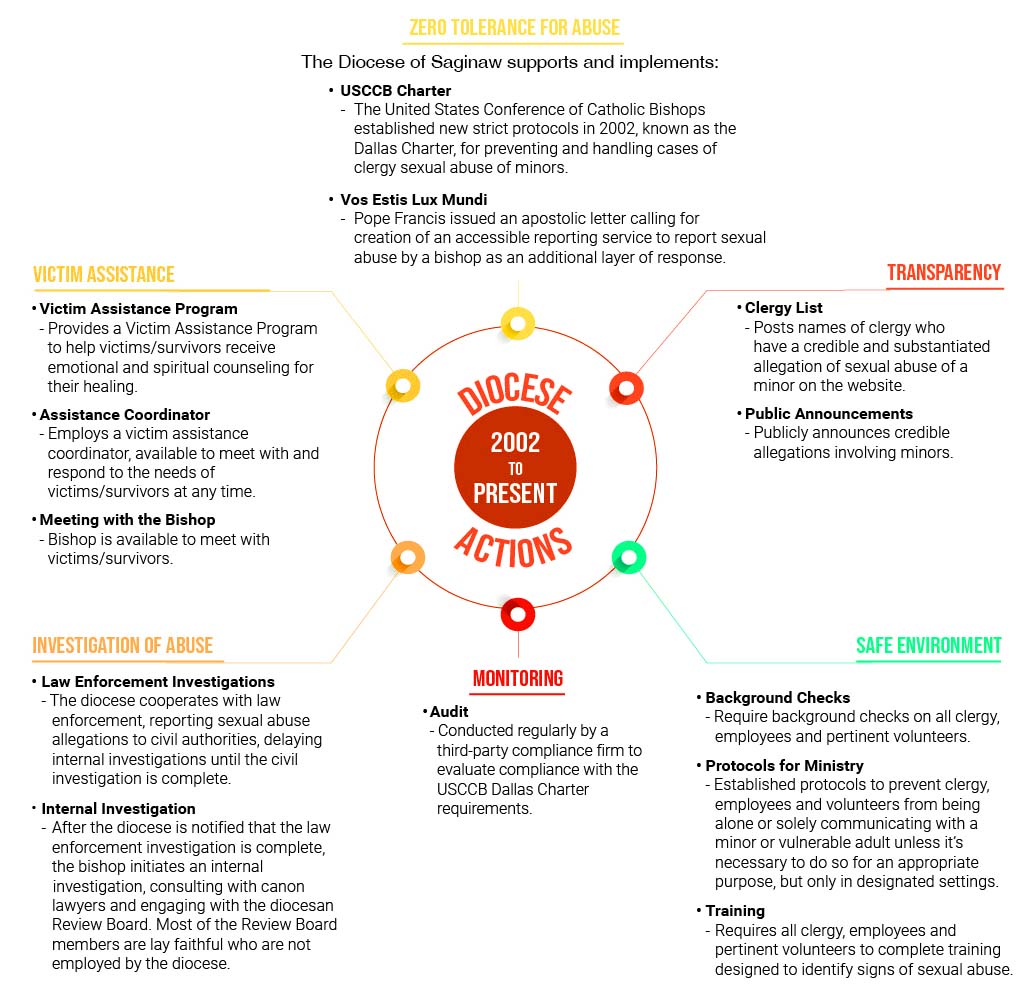 Actions Taken Graphic