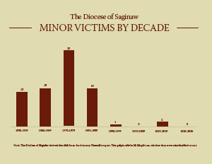 Minors Victims by Decade Bar Graph
